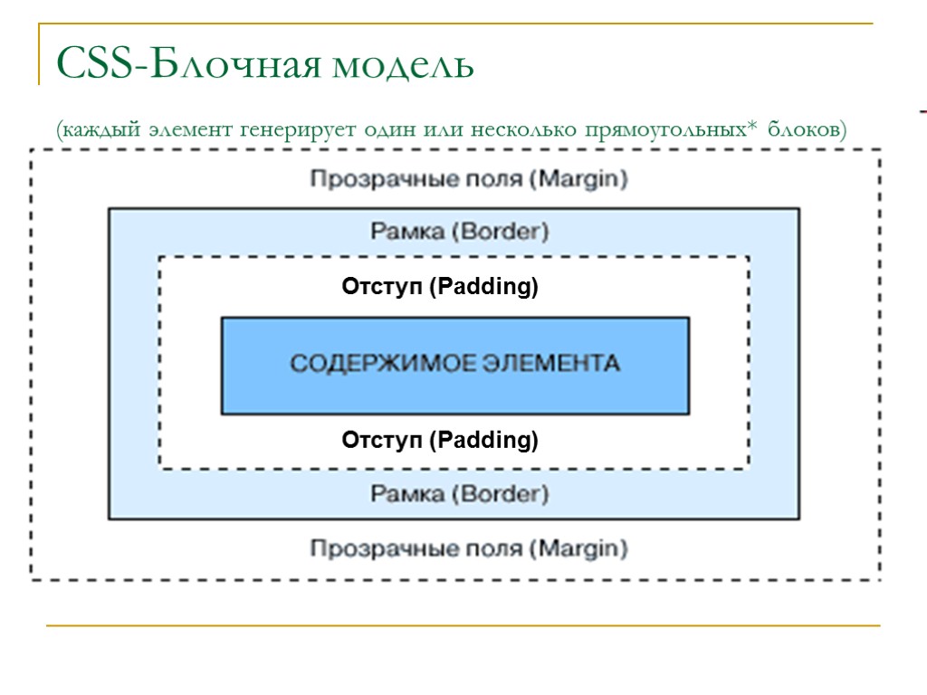 CSS-Блочная модель (каждый элемент генерирует один или несколько прямоугольных* блоков) Отступ (Padding) Отступ (Padding)